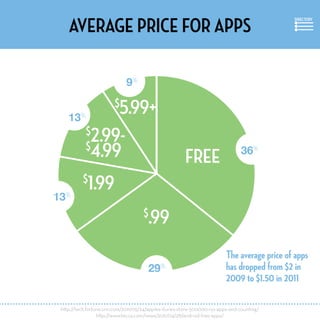 Average Price For Apps
http://tech.fortune.cnn.com/2011/05/24/apples-itunes-store-500000-ios-apps-and-counting/
http://www...