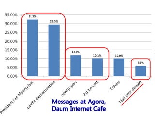 32.3%
29.5%
12.1%
10.1% 10.0%
5.9%
0.00%
5.00%
10.00%
15.00%
20.00%
25.00%
30.00%
35.00%
•
•
 