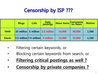 1
Blogs Cafe Daily
postings News Items Comments
on News Notices
NHN 33 million 5 million 1.5 million 14,000 98,000 1,500
Daum 3.5 million 7.4 million 3 million 12,000 55,000 1,100
• Filtering certain keywords, or
• Blocking certain keywords from search, or
• Filtering critical postings as well ?
• Censorship by private companies ?
 
