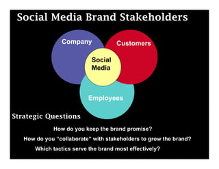 Social Media Brand Stakeholders

                Company              Customers

                            Social
                            Media



                          Employees

Strategic Questions
             How do you keep the brand promise?
   How do you “collaborate” with stakeholders to grow the brand?
       Which tactics serve the brand most effectively?
 