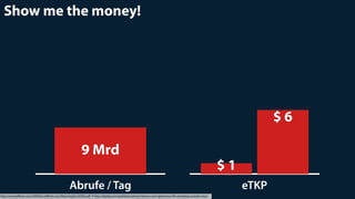 http://www.jeﬀeries.com/CMSFiles/Jeﬀeries.com/ﬁles/Insights/GOOG.pdf & http://digiday.com/publishers/almost-famous-semi-glamorous-life-emerging-youtube-stars/
Abrufe / Tag
9 Mrd
eTKP
$ 6
$ 1
Show me the money!
 