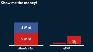 Abrufe / Tag
8 Mrd
9 Mrd
eTKP
Show me the money!
💸
 