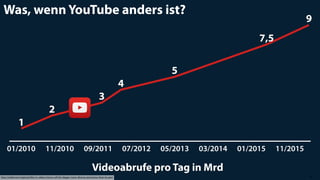 http://redef.com/original/after-tv-videos-future-will-be-bigger-more-diverse-precarious-than-its-past 18
Was, wenn YouTube anders ist?
Videoabrufe pro Tag in Mrd
01/2010 11/2010 09/2011 07/2012 05/2013 03/2014 01/2015 11/2015
1
2
3
4
5
7,5
9
 