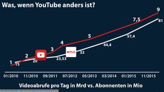 http://redef.com/original/after-tv-videos-future-will-be-bigger-more-diverse-precarious-than-its-past 19
Was, wenn YouTube anders ist?
Videoabrufe pro Tag in Mrd vs. Abonnenten in Mio
01/2010 11/2010 09/2011 07/2012 05/2013 03/2014 01/2015 11/2015
15
20
23,53
33
44,4
57,4
81
1
2
3
4
5
7,5
9
 