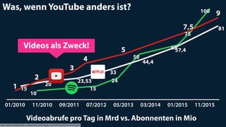 http://redef.com/original/after-tv-videos-future-will-be-bigger-more-diverse-precarious-than-its-past 20
Was, wenn YouTube anders ist?
Videoabrufe pro Tag in Mrd vs. Abonnenten in Mio
01/2010 11/2010 09/2011 07/2012 05/2013 03/2014 01/2015 11/2015
10
15
24
50
60
75
100
15
20
23,53
33
44,4
57,4
81
1
2
3
4
5
7,5
9
Videos als Zweck!
 