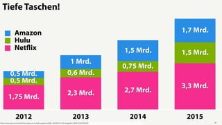 27
Tiefe Taschen!
2012 2013 2014 2015
1,7 Mrd.
1,5 Mrd.
1 Mrd.
0,5 Mrd.
1,5 Mrd.
0,75 Mrd.
0,6 Mrd.
0,5 Mrd.
3,3 Mrd.
2,7 Mrd.2,3 Mrd.
1,75 Mrd.
Netﬂix
Hulu
Amazon
http://www.wsj.com/articles/hulu-steps-up-its-ﬁght-against-netﬂix-1434497311?cb=logged0.13948171632364392
 
