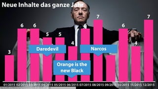 28
Neue Inhalte das ganze Jahr
01/2015 02/2015 03/2015 04/2015 05/2015 06/2015 07/2015 08/2015 09/2015 10/2015 11/2015 12/2015
7
4
6
3
7
6
4
55
66
3
https://pr.netﬂix.com/WebClient/loginPageSalesNetWorksAction.do?contentGroupId=10571
Narcos
Orange is the
new Black
Daredevil
 