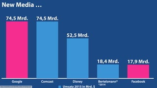 Google Comcast Disney Bertelsmann* Facebook
17,9 Mrd.
74,5 Mrd.
New Media …
Google Comcast Disney Bertelsmann* Facebook
18,4 Mrd.
52,5 Mrd.
74,5 Mrd.
Umsatz 2015 in Mrd. $https://stratechery.com/2016/the-reality-of-missing-out/
*2014
 