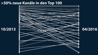 >50% neue Kanäle in den Top 100
10/2013 04/2016
 
