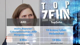 ARD
moma Reporter:
Cyberkriminalität | ARD
Morgenmagazin
6 Mio
Abrufe in 30d
TopZehn
10 krasse Cyber-
Verbrechen
10 Mio
Abrufe in 30d
 