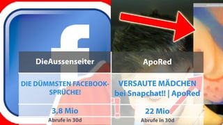 DieAussenseiter
DIE DÜMMSTEN FACEBOOK-
SPRÜCHE!
3,8 Mio
Abrufe in 30d
ApoRed
VERSAUTE MÄDCHEN
bei Snapchat!! | ApoRed
22 Mio
Abrufe in 30d
 