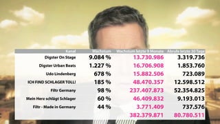 Kanal Wachstum Wachstum letzte 9 Monate Abrufe letzte 30 Tage
Digster On Stage 9.084 % 13.730.986 3.319.736
Digster Urban Beats 1.227 % 16.706.908 1.853.760
Udo Lindenberg 678 % 15.882.506 723.089
ICH FIND SCHLAGER TOLL! 185 % 48.470.357 12.598.512
Filtr Germany 98 % 237.407.873 52.354.825
Mein Herz schlägt Schlager 60 % 46.409.832 9.193.013
Filtr - Made in Germany 44 % 3.771.409 737.576
382.379.871 80.780.511
 