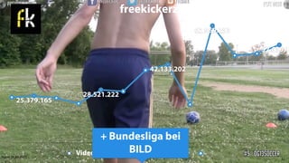 43
freekickerz – Video Reichweite
25.379.165
28.521.222
42.133.202
62.969.253
52.656.1
Videoabrufe/MonatStand 30.11.2015
+ Bundesliga bei
BILD
 
