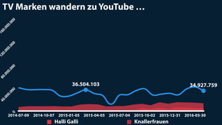 0
40.000.000
80.000.000
120.000.000
160.000.000
2014-07-09 2014-08-08 2014-09-07 2014-10-07 2014-11-06 2014-12-06 2015-01-05 2015-02-04 2015-03-06 2015-04-05 2015-05-05 2015-06-04 2015-07-04 2015-08-03 2015-09-02 2015-10-02 2015-11-01 2015-12-01 2015-12-31 2016-01-30 2016-02-29 2016-03-30
Halli Galli Knallerfrauen
TV Marken wandern zu YouTube …0
40.000.000
80.000.000
120.000.000
160.000.000
2014-07-09 2014-10-07 2015-01-05 2015-04-05 2015-07-04 2015-10-02 2015-12-31 2016-03-30
36.504.103 34.927.759
 