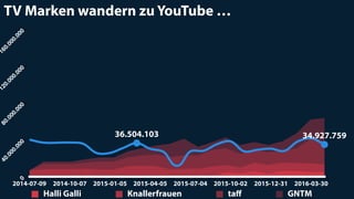 0
40.000.000
80.000.000
120.000.000
160.000.000
2014-07-09 2014-08-08 2014-09-07 2014-10-07 2014-11-06 2014-12-06 2015-01-05 2015-02-04 2015-03-06 2015-04-05 2015-05-05 2015-06-04 2015-07-04 2015-08-03 2015-09-02 2015-10-02 2015-11-01 2015-12-01 2015-12-31 2016-01-30 2016-02-29 2016-03-30
Halli Galli Knallerfrauen taﬀ GNTM
TV Marken wandern zu YouTube …0
40.000.000
80.000.000
120.000.000
160.000.000
2014-07-09 2014-10-07 2015-01-05 2015-04-05 2015-07-04 2015-10-02 2015-12-31 2016-03-30
36.504.103 34.927.759
 