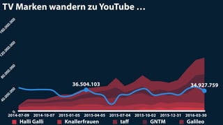 0
40.000.000
80.000.000
120.000.000
160.000.000
2014-07-09 2014-08-08 2014-09-07 2014-10-07 2014-11-06 2014-12-06 2015-01-05 2015-02-04 2015-03-06 2015-04-05 2015-05-05 2015-06-04 2015-07-04 2015-08-03 2015-09-02 2015-10-02 2015-11-01 2015-12-01 2015-12-31 2016-01-30 2016-02-29 2016-03-30
Halli Galli Knallerfrauen taﬀ GNTM Galileo
TV Marken wandern zu YouTube …0
40.000.000
80.000.000
120.000.000
160.000.000
2014-07-09 2014-10-07 2015-01-05 2015-04-05 2015-07-04 2015-10-02 2015-12-31 2016-03-30
36.504.103 34.927.759
 