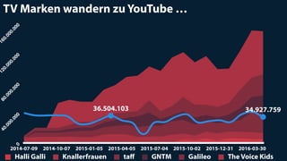 0
40.000.000
80.000.000
120.000.000
160.000.000
2014-07-09 2014-08-08 2014-09-07 2014-10-07 2014-11-06 2014-12-06 2015-01-05 2015-02-04 2015-03-06 2015-04-05 2015-05-05 2015-06-04 2015-07-04 2015-08-03 2015-09-02 2015-10-02 2015-11-01 2015-12-01 2015-12-31 2016-01-30 2016-02-29 2016-03-30
Halli Galli Knallerfrauen taﬀ GNTM Galileo The Voice Kids
TV Marken wandern zu YouTube …0
40.000.000
80.000.000
120.000.000
160.000.000
2014-07-09 2014-10-07 2015-01-05 2015-04-05 2015-07-04 2015-10-02 2015-12-31 2016-03-30
36.504.103 34.927.759
 