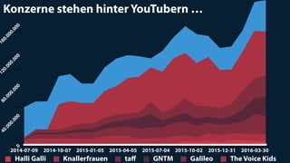 0
50.000.000
100.000.000
150.000.000
2014-07-09 2014-08-08 2014-09-07 2014-10-07 2014-11-06 2014-12-06 2015-01-05 2015-02-04 2015-03-06 2015-04-05 2015-05-05 2015-06-04 2015-07-04 2015-08-03 2015-09-02 2015-10-02 2015-11-01 2015-12-01 2015-12-31 2016-01-30 2016-02-29 2016-03-30
Halli Galli Knallerfrauen taﬀ GNTM Galileo The Voice Kids
Konzerne stehen hinter YouTubern …0
40.000.000
80.000.000
120.000.000
160.000.000
2014-07-09 2014-10-07 2015-01-05 2015-04-05 2015-07-04 2015-10-02 2015-12-31 2016-03-30
 