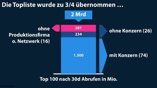 Die Topliste wurde zu 3/4 übernommen …
Top 100 nach 30d Abrufen in Mio.
281
234
1.500
Stand 29.04.2016
ohne Konzern (26)ohne
Produktionsﬁrma
o. Netzwerk (16)
mit Konzern (74)
2 Mrd
 