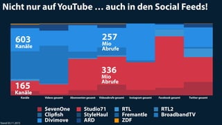 Nicht nur auf YouTube … auch in den Social Feeds!
Stand 03.11.2015
Kanäle
SevenOne Studio71 RTL RTL2
Clipﬁsh StyleHaul Fremantle BroadbandTV
Divimove ARD ZDF
Abonnenten gesamt Videoabrufe gesamtVideos gesamt Instagram gesamt Facebook gesamt Twitter gesamt
336
Mio
Abrufe
257
Mio
Abrufe
165
Kanäle
603
Kanäle
 