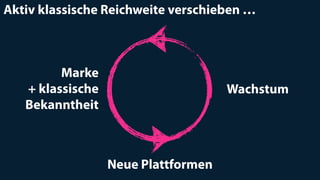 Marke
+ klassische
Bekanntheit
Neue Plattformen
Wachstum
Aktiv klassische Reichweite verschieben …
 
