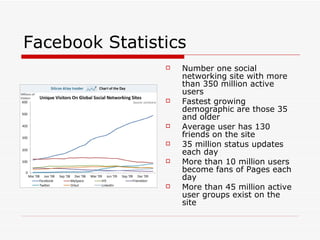 Facebook Statistics Number one social networking site with more than 350 million active users  Fastest growing demographic are those 35 and older Average user has 130 friends on the site  35 million status updates each day  More than 10 million users become fans of Pages each day More than 45 million active user groups exist on the site 