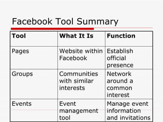 Facebook Tool Summary Manage event information and invitations Event management tool Events Network around a common interest Communities with similar interests Groups Establish official presence Website within Facebook Pages Function What It Is Tool 