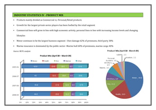INDUSTRY STATISTICS IV - PRODUCT MIX
   Products mainly divided as Commercial vs. Personal/Retail products

   Growth for the largest private sector players has been fuelled by the retail segment

   Commercial lines will grow in line with high economic activity, personal lines in line with increasing income levels and changing

    lifestyles

   Motor continues to be the largest business segment - Own damage 62% of premiums, third party 38%

   Marine insurance is dominated by the public sector -Marine hull 60% of premiums, marine cargo 40%4.

Source: MCPL analysis

                             Product Mix (April 08 – March 09)




                                                                                                                                 Page | 11
 