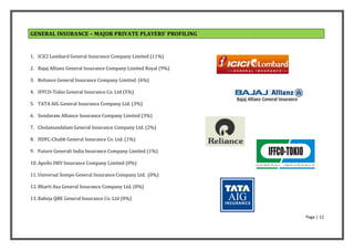 GENERAL INSURANCE – MAJOR PRIVATE PLAYERS’ PROFILING


1. ICICI Lombard General Insurance Company Limited (11%)

2. Bajaj Allianz General Insurance Company Limited Royal (9%)

3. Reliance General Insurance Company Limited. (6%)

4. IFFCO-Tokio General Insurance Co. Ltd (5%)

5. TATA AIG General Insurance Company Ltd. (3%)

6. Sundaram Alliance Insurance Company Limited (3%)

7. Cholamandalam General Insurance Company Ltd. (2%)

8. HDFC-Chubb General Insurance Co. Ltd. (1%)

9. Future Generali India Insurance Company Limited (1%)

10. Apollo DKV Insurance Company Limited (0%)

11. Universal Sompo General Insurance Company Ltd. (0%)

12. Bharti Axa General Insurance Company Ltd. (0%)

13. Raheja QBE General Insurance Co. Ltd (0%)


                                                                Page | 12
 