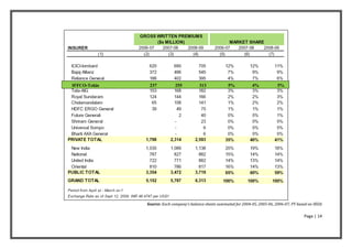 IFFCO-Tokio    237           255          313            5%           4%            5%
5%




                   Source: Each company’s balance sheets summated for 2004-05, 2005-06, 2006-07; PY based on IRDA

                                                                                                       Page | 14
 