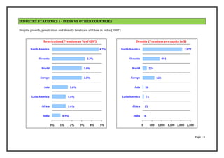 INDUSTRY STATISTICS I - INDIA VS OTHER COUNTRIES

Despite growth, penetration and density levels are still low in India (2007)


                  Penetration (Premium as % of GDP)                                      Density (Premium per capita in $)

        North America                                       4.7%               North America                                  2,072


              Oceania                              3.3%                             Oceania                         891


                World                           3.0%                                  World             224


               Europe                           3.0%                                 Europe                   626


                  Asia                 1.6%                                             Asia       50


         Latin America              1.4%                                       Latin America       75


                Africa              1.4%                                              Africa       15


                 India          0.9%                                                   India       6


                         0%   1%       2%     3%    4%      5%                                 0        500   1,000 1,500 2,000 2,500



                                                                                                                                        Page | 8
 