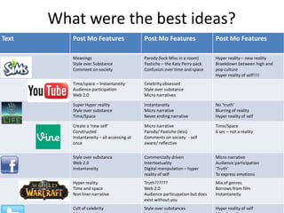 What were the best ideas?
Text Post Mo Features Post Mo Features Post Mo Features
Meanings
Style over Substance
Comment on society
Parody (lock Miss in a room)
Pastiche – the Katy Perry pack
Confusion over time and space
Hyper reality – new reality
Braekdown between high and
pop culture
Hyper reality of self!!!!
Time/space – Instantaneity
Audience participation
Web 2.0
Celebrity obsessed
Style over substance
Micro narratives
Super Hyper reality
Style over substance
Time/Space
Instantaneity
Micro narrative
Never ending narrative
No ‘truth’
Blurring of reality
Hyper reality of self
Create a ‘new self’
Constructed
Instantaneity – all accessing at
once
Micro narrative
Parody/ Pastiche (less)
Comments on society - self
aware/ reflective
Time/Space
6 sec – not a reality
Style over substance
Web 2.0
Instantaneity
Commercially driven
Intertextuality
Digital manipulation – hyper
reality of self
Micro narrative
Audience participation
‘Truth’
To express emotions
Hyper reality
Time and space
Non liner narrative
Truth??????
Web 2.0
Audience particupation but does
exist without you
Mix of genres
Borrows from film
Instantaneity
Cult of celebrity Style over substances Hyper reality of self
 