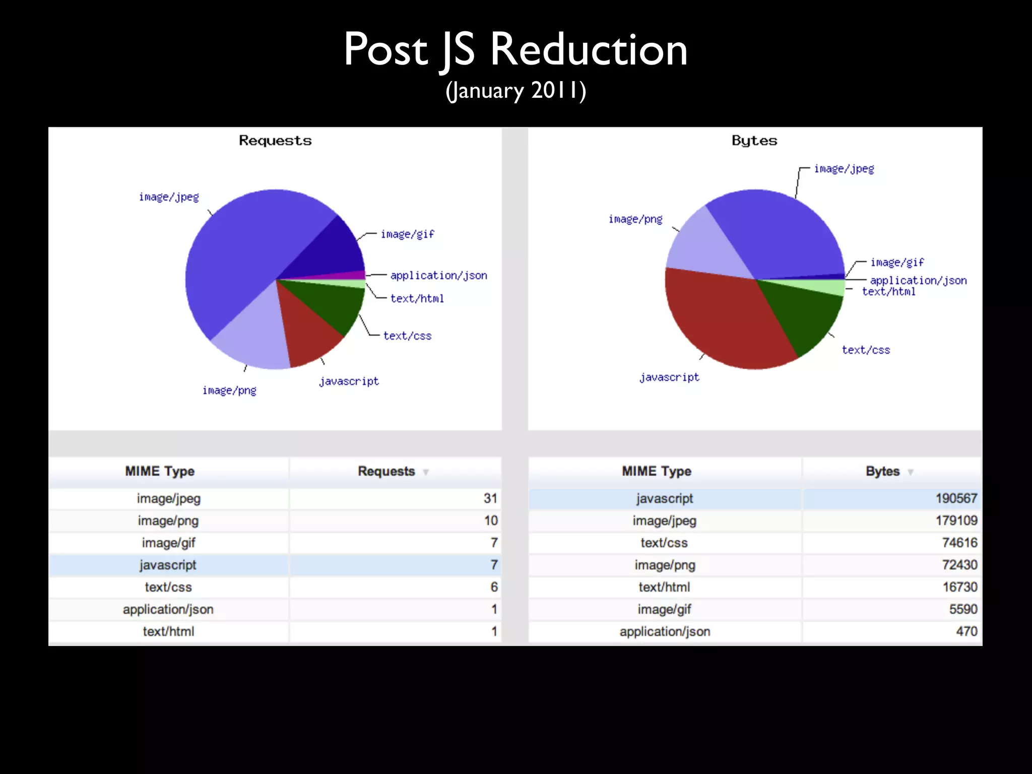 Post JS Reduction
     (January 2011)
 