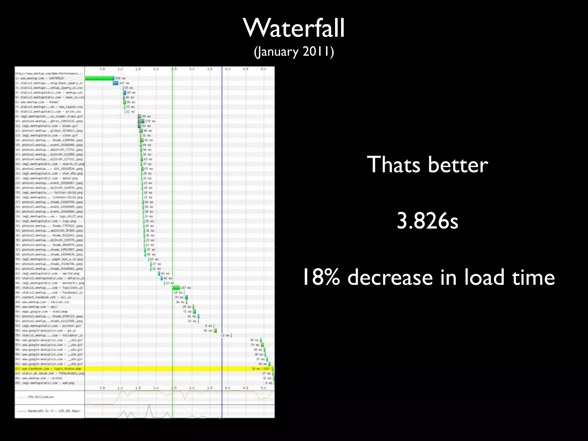 Waterfall
(January 2011)




                 Thats better

                   3.826s

        18% decrease in load time
 