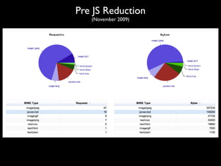 Pre JS Reduction
   (November 2009)
 