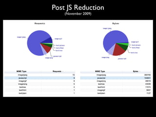 Post JS Reduction
    (November 2009)
 