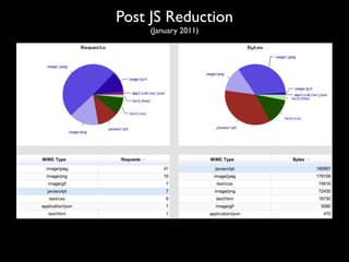 Post JS Reduction
     (January 2011)
 