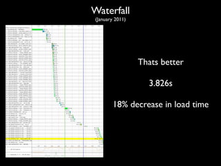 Waterfall
(January 2011)




                 Thats better

                   3.826s

        18% decrease in load time
 