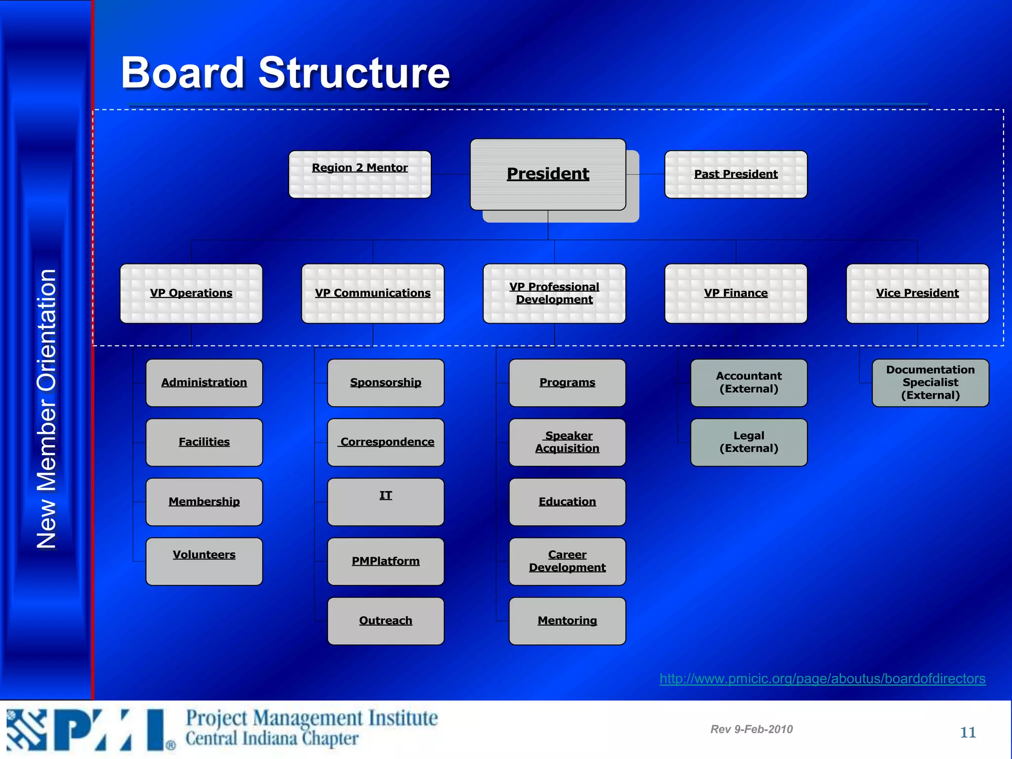 FY-2010 PMICIC Board of Directors Structure
                         Board Structure                             February 3rd, 2010




                                                Region 2 Mentor
                                                                          President              Past President
New Member Orientation




                                                                          VP Professional
                          VP Operations         VP Communications                                 VP Finance                 Vice President
                                                                           Development




                                                                                                                               Documentation
                                                                                                    Accountant
                           Administration            Sponsorship               Programs                                          Specialist
                                                                                                    (External)
                                                                                                                                 (External)


                                                                               Speaker                 Legal
                              Facilities            Correspondence
                                                                              Acquisition            (External)



                                                          IT
                            Membership                                        Education




                             Volunteers                                         Career
                                                      PMPlatform
                                                                             Development




                                                       Outreach               Mentoring




                                                                                            http://www.pmicic.org/page/aboutus/boardofdirectors


                                                                                                   Rev 9-Feb-2010                             11
 