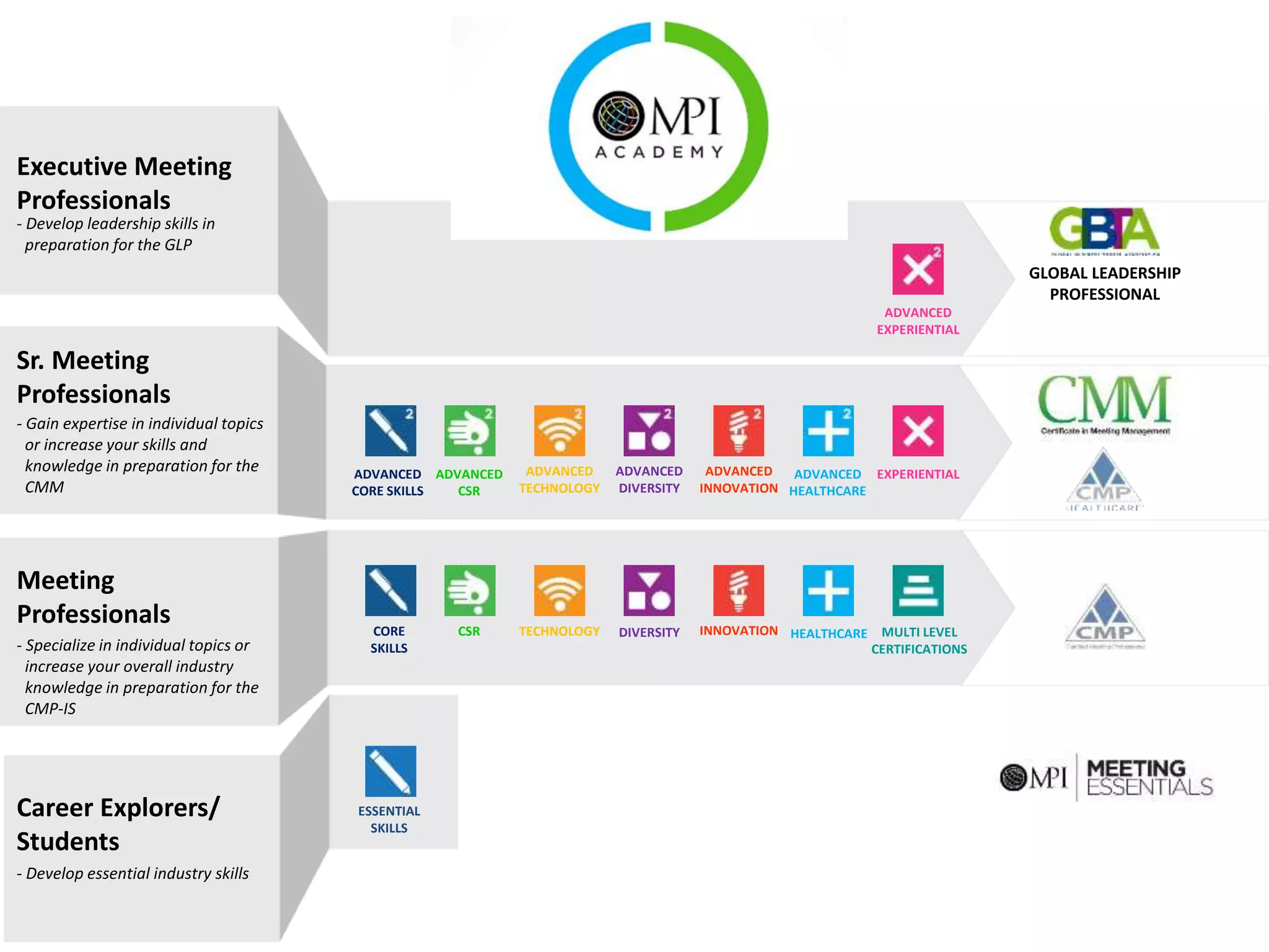 Career Explorers/
Students
Meeting
Professionals
Sr. Meeting
Professionals
Executive Meeting
Professionals
GLOBAL LEADERSHIP
PROFESSIONAL
ADVANCED
CSR
ADVANCED
TECHNOLOGY
CSR
ADVANCED
DIVERSITY
ADVANCED
INNOVATION
EXPERIENTIAL
ADVANCED
EXPERIENTIAL
- Develop essential industry skills
- Specialize in individual topics or
increase your overall industry
knowledge in preparation for the
CMP-IS
- Gain expertise in individual topics
or increase your skills and
knowledge in preparation for the
CMM
- Develop leadership skills in
preparation for the GLP
ESSENTIAL
SKILLS
ADVANCED
CORE SKILLS
CORE
SKILLS
TECHNOLOGY DIVERSITY INNOVATION MULTI LEVEL
CERTIFICATIONS
ADVANCED
HEALTHCARE
HEALTHCARE
 