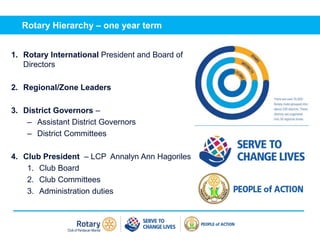 Rotary Hierarchy – one year terms
1. Rotary International President and Board of
Directors
2. Regional/Zone Leaders
3. District Governors –
– Assistant District Governors
– District Committees
4. Club President – LCP Annalyn Ann Hagoriles
1. Club Board
2. Club Committees
3. Administration duties
Rotary Hierarchy – one year term
 