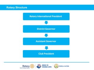 Rotary Structure
Rotary International President
District Governor
Assistant Governor
Club President
 