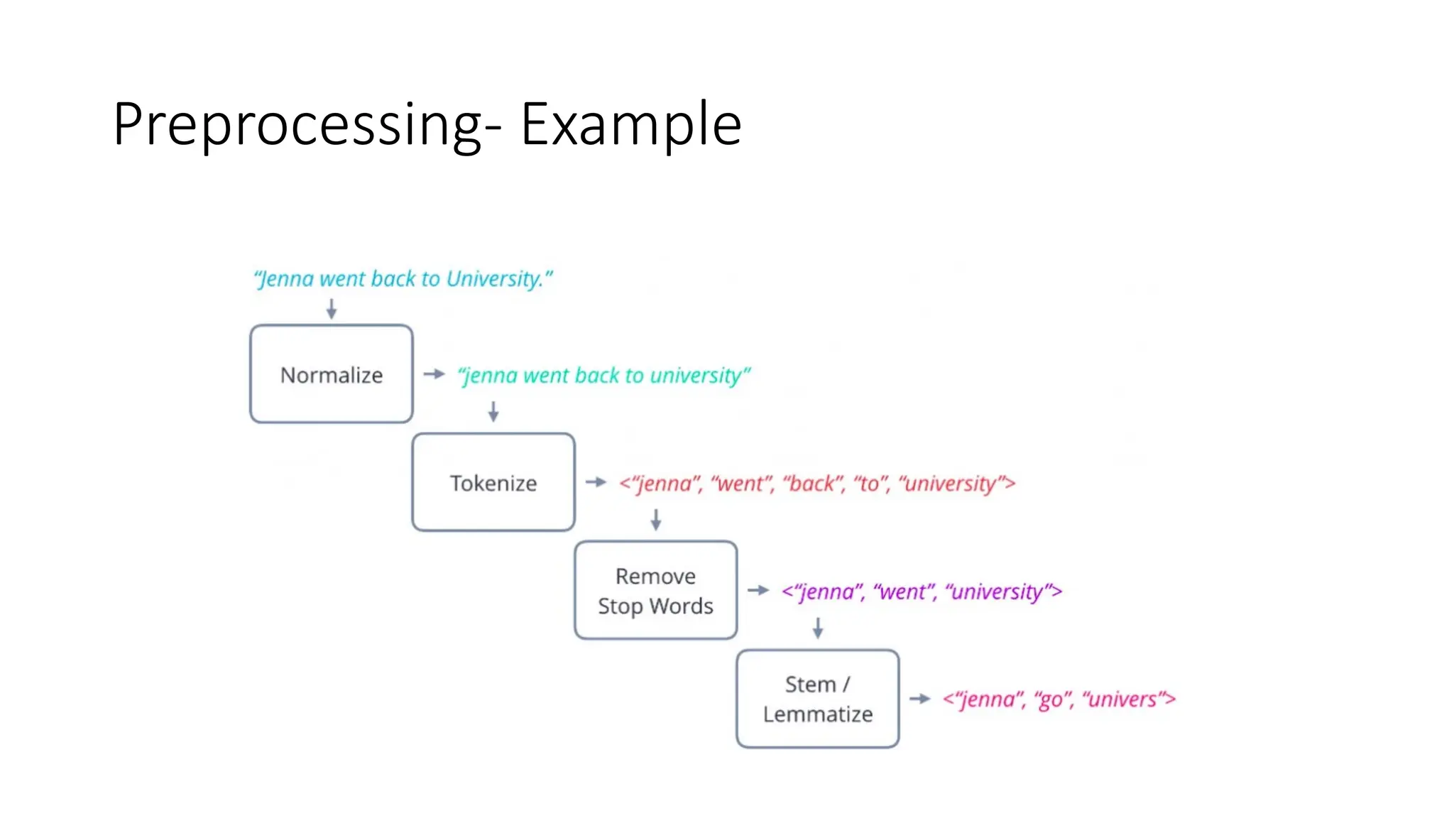 Preprocessing- Example
 