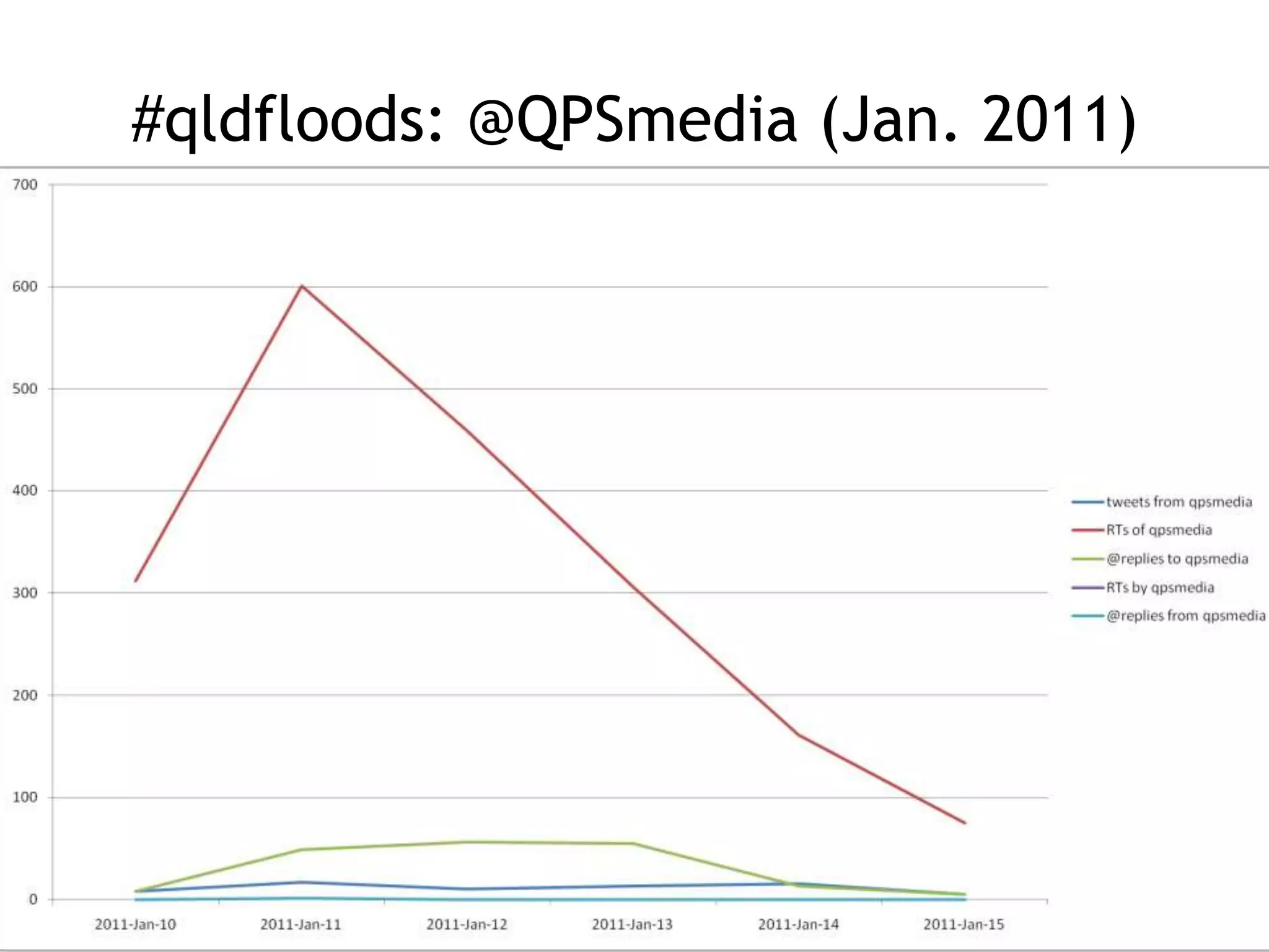 #qldfloods: @QPSmedia (Jan. 2011)