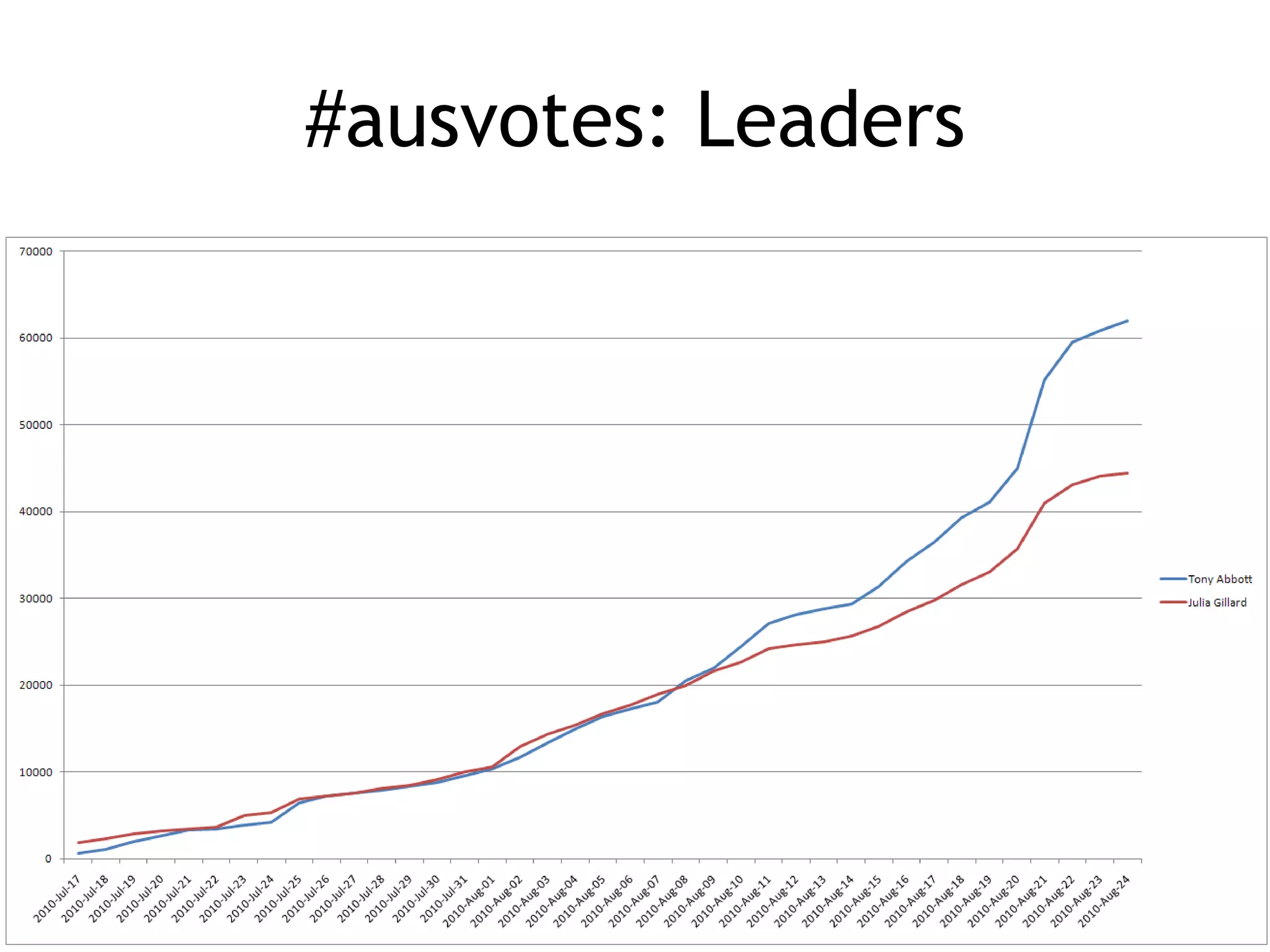 #ausvotes: Leaders
