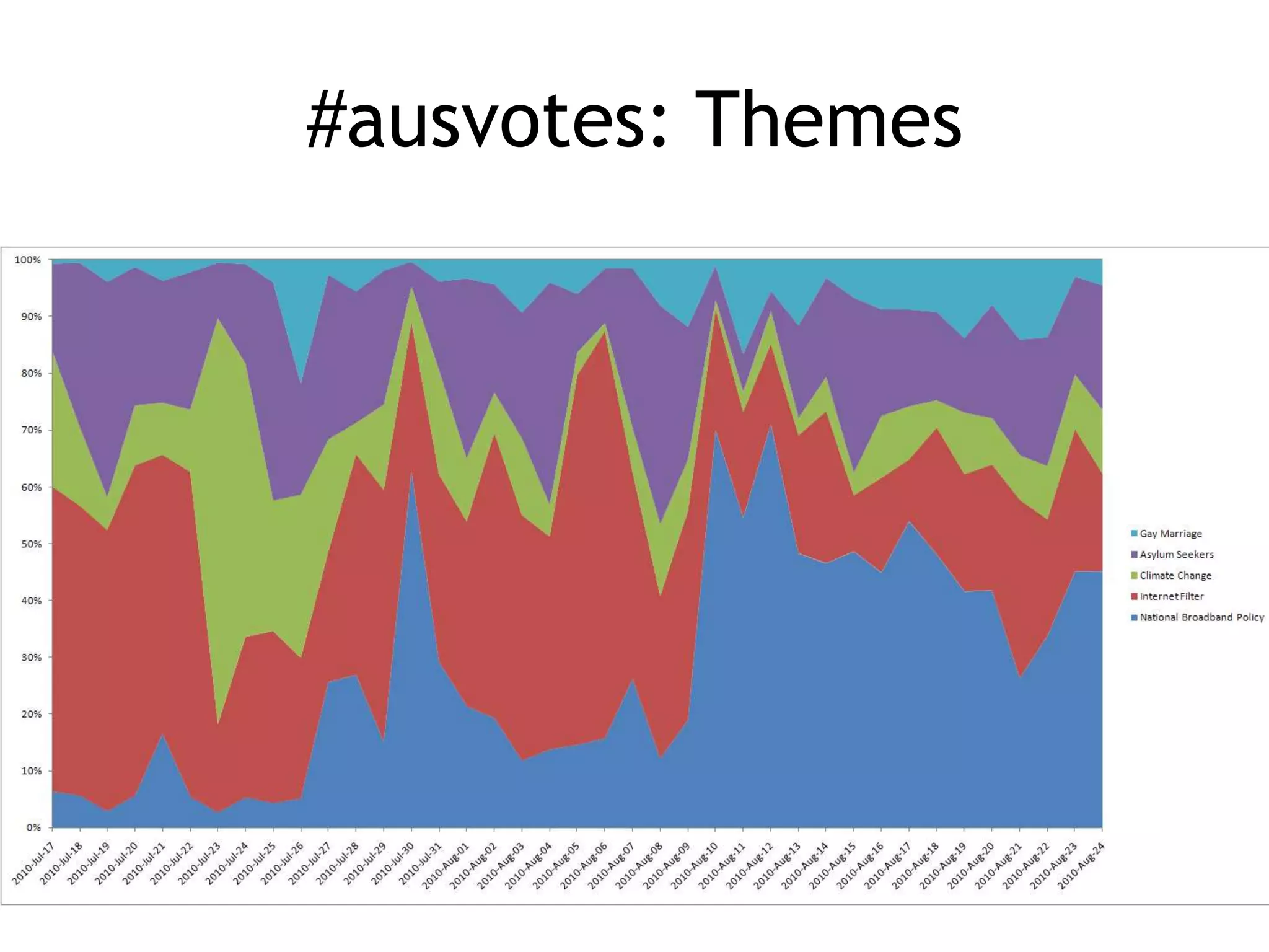 #ausvotes: Themes