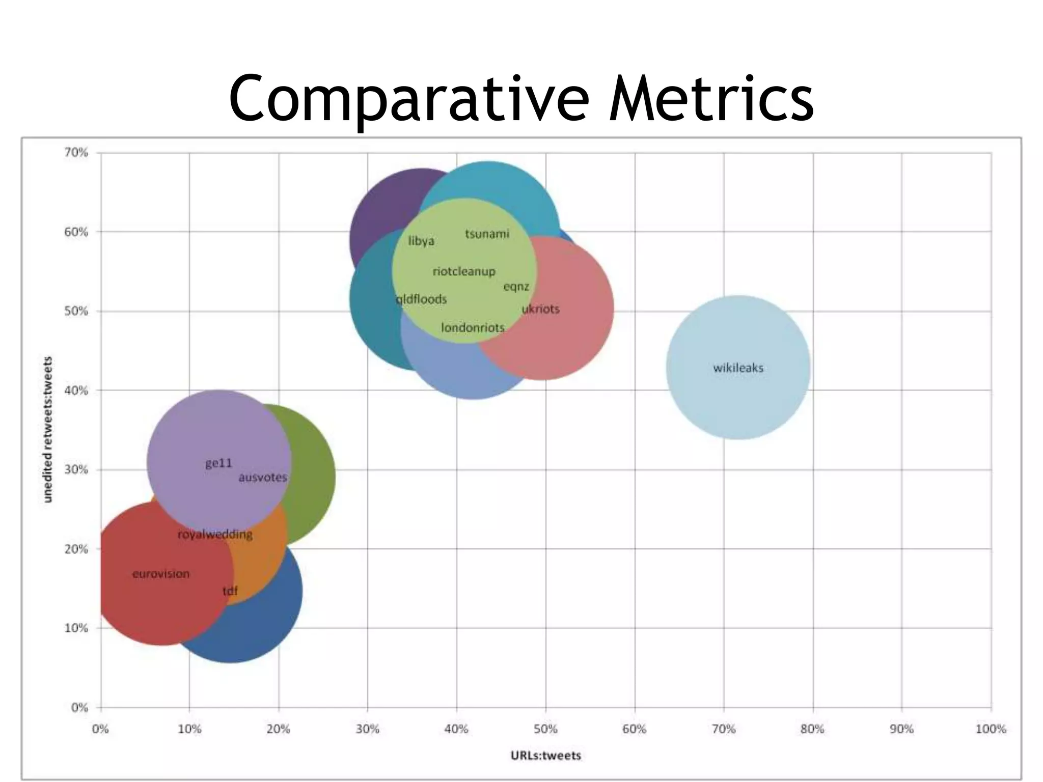 Comparative Metrics