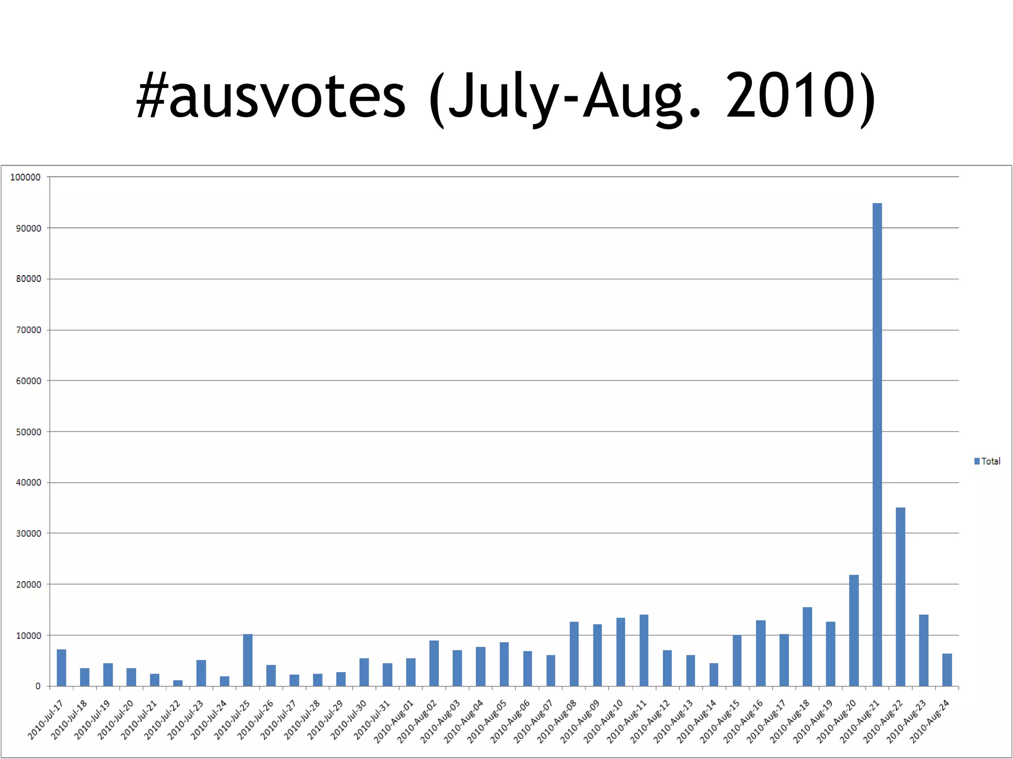 #ausvotes (July-Aug. 2010)