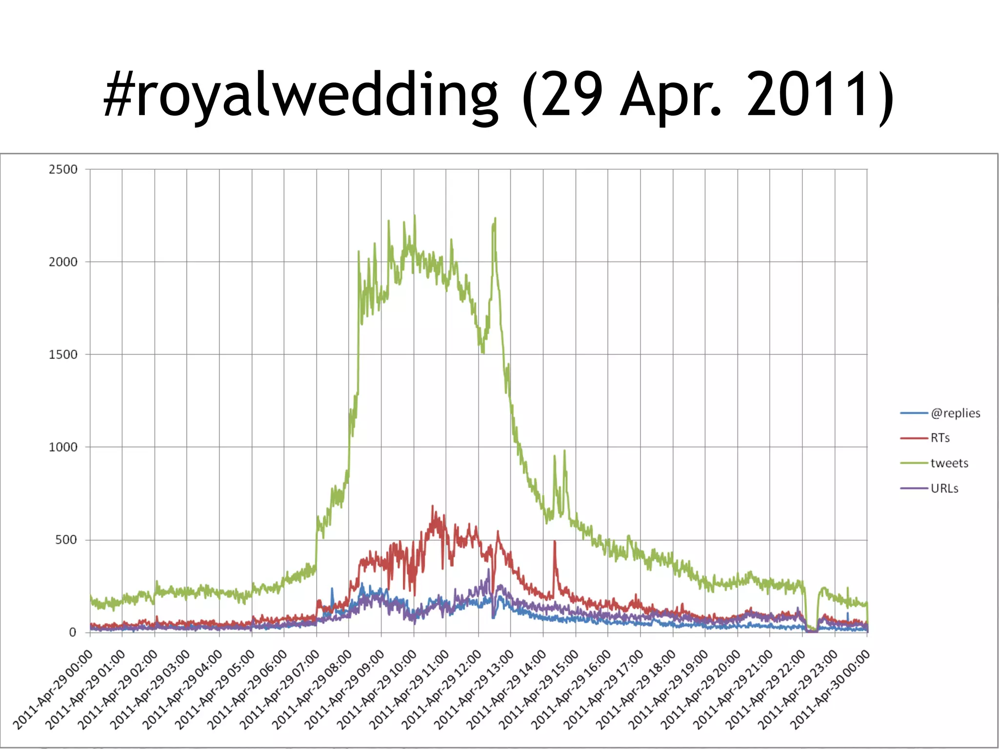 #royalwedding (29 Apr. 2011)