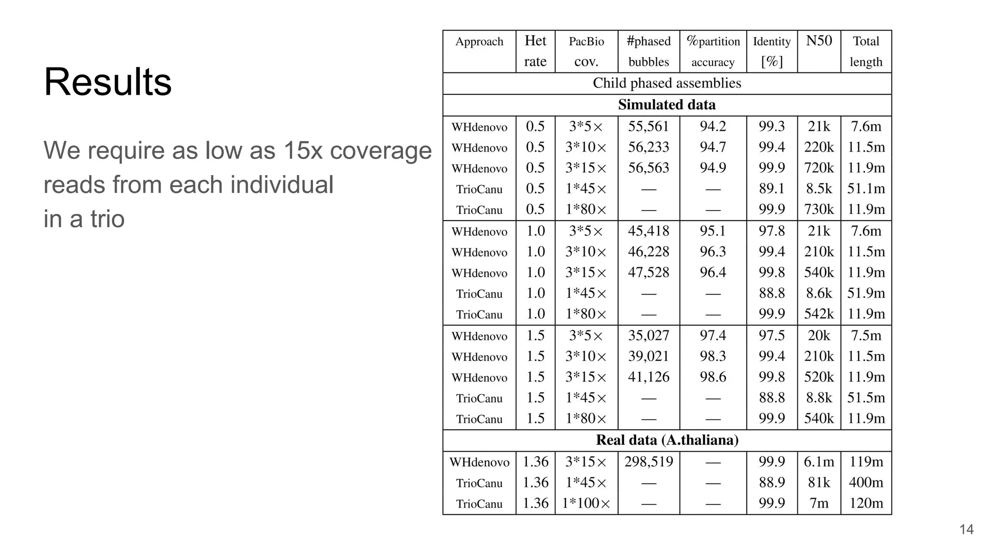 Results
We require as low as 15x coverage of long
reads from each individual
in a trio
14
 
